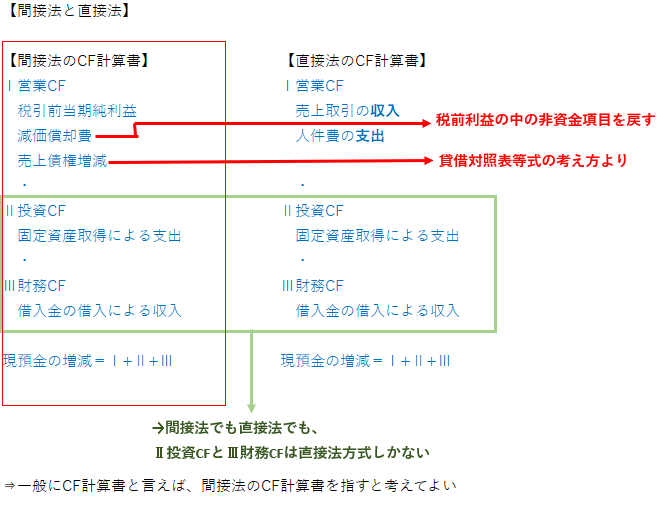 キャッシュ・フロー計算書②