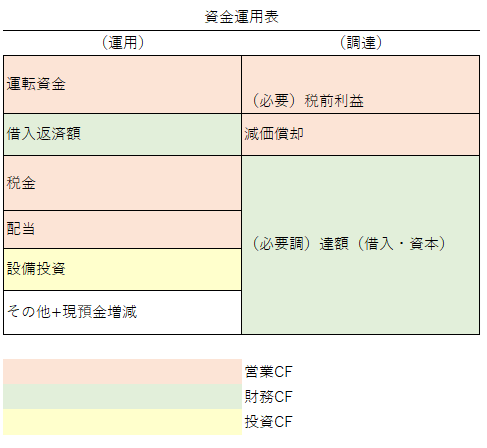 資金運用表